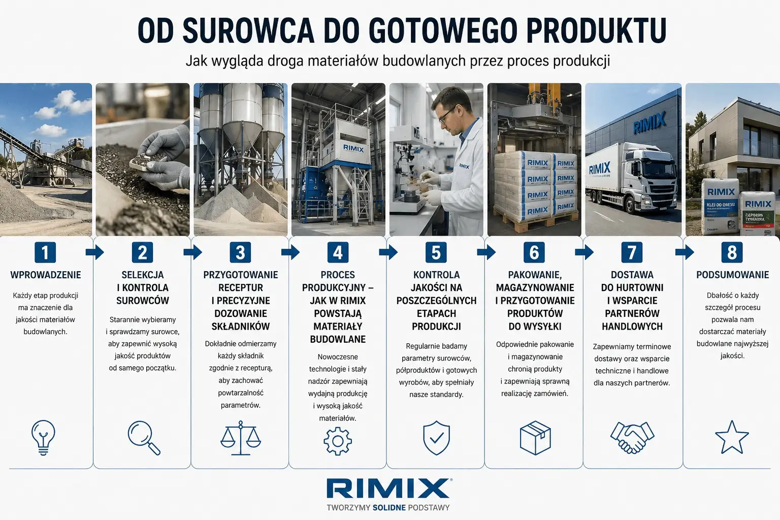 Infografika Rimix przedstawiająca proces produkcji materiałów budowlanych od surowca do gotowego produktu. Selekcja i kontrola surowców, przygotowanie receptur, dozowanie składników, produkcja oraz kontrola jakości. Pakowanie, magazynowanie i dostawa gotowych produktów do hurtowni i partnerów handlowych.